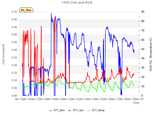 plot of 7700 CH4 and RSSI