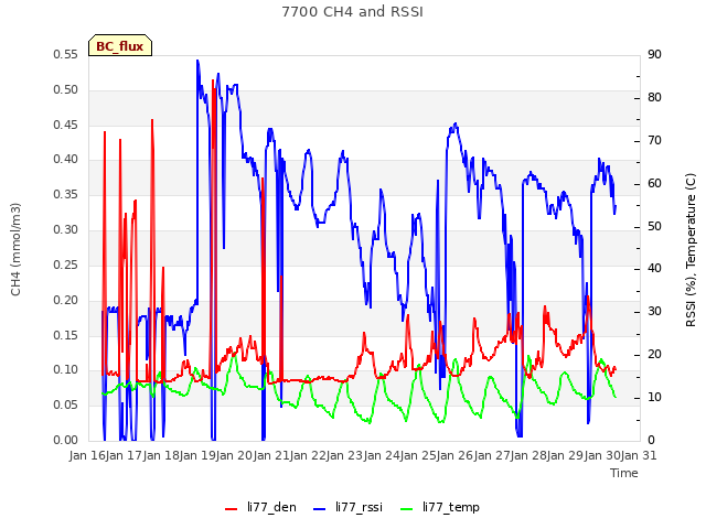 plot of 7700 CH4 and RSSI