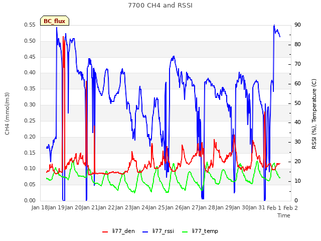 plot of 7700 CH4 and RSSI