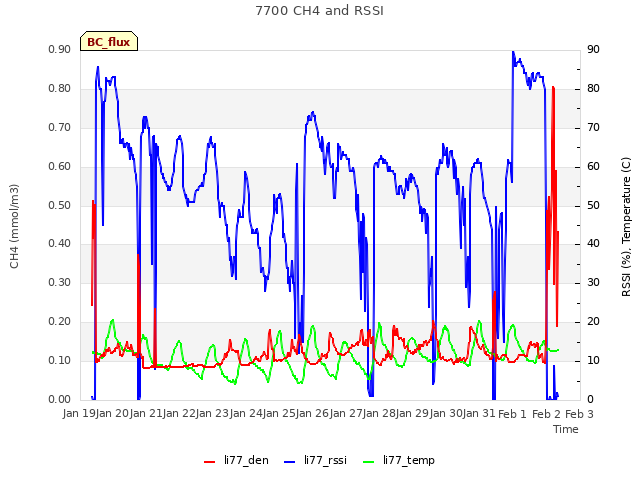 plot of 7700 CH4 and RSSI