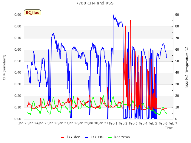 plot of 7700 CH4 and RSSI