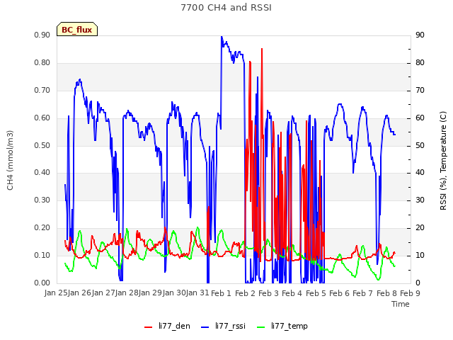 plot of 7700 CH4 and RSSI