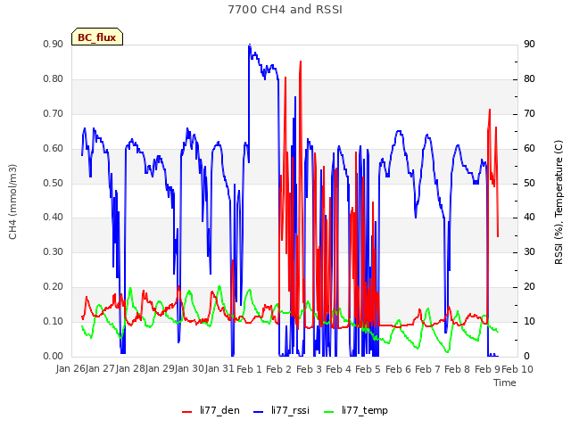 plot of 7700 CH4 and RSSI