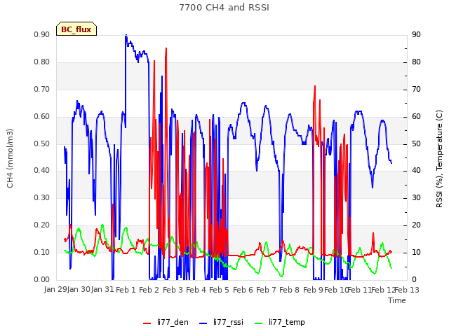 plot of 7700 CH4 and RSSI