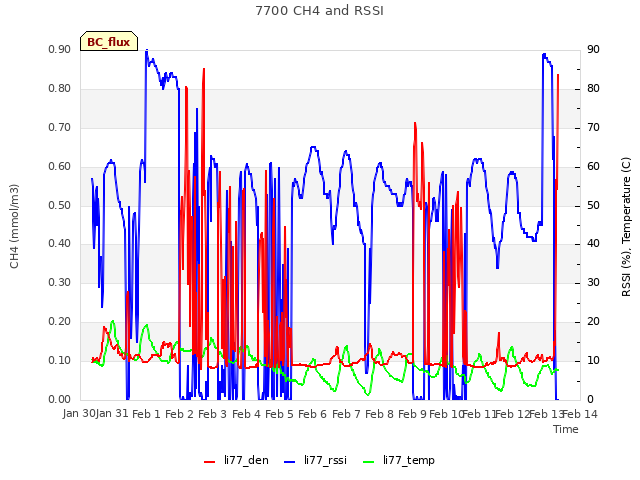 plot of 7700 CH4 and RSSI