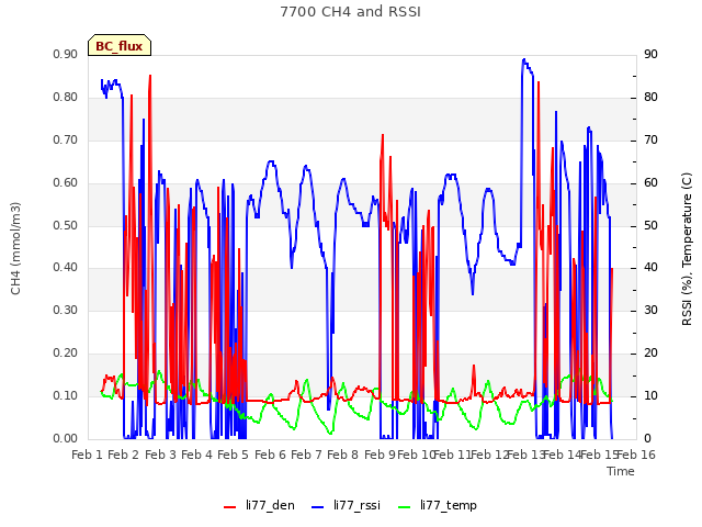 plot of 7700 CH4 and RSSI