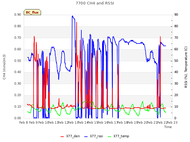 plot of 7700 CH4 and RSSI