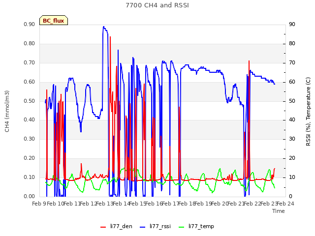 plot of 7700 CH4 and RSSI