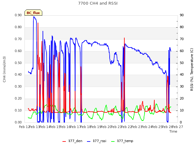 plot of 7700 CH4 and RSSI