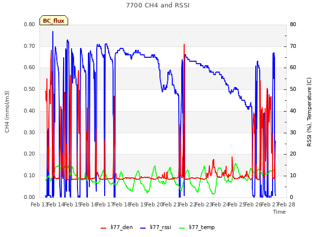 plot of 7700 CH4 and RSSI