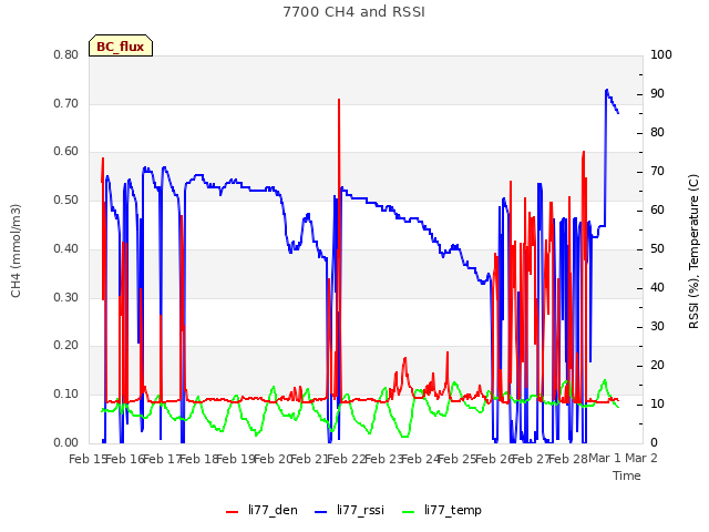 plot of 7700 CH4 and RSSI