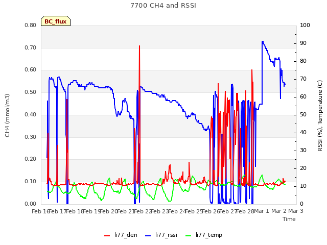 plot of 7700 CH4 and RSSI