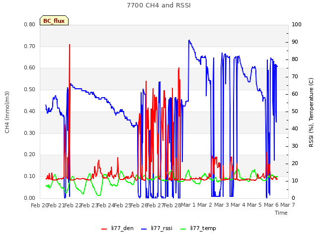 plot of 7700 CH4 and RSSI