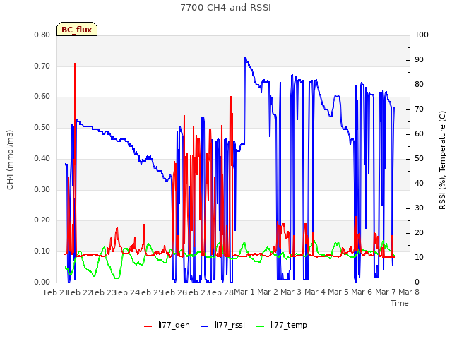 plot of 7700 CH4 and RSSI