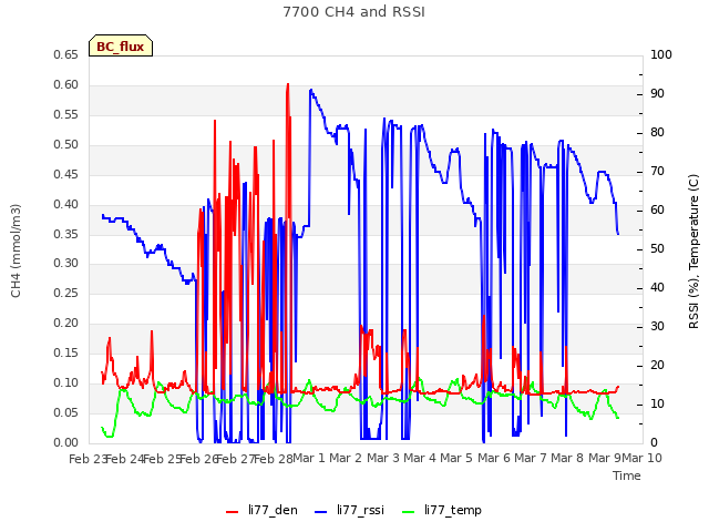 plot of 7700 CH4 and RSSI