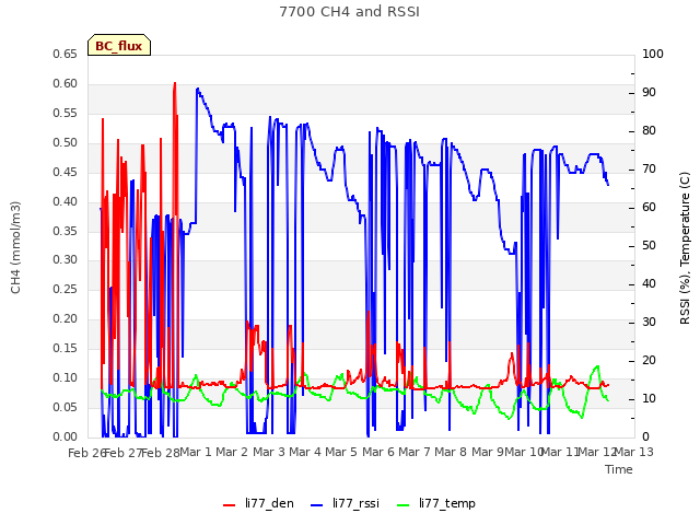 plot of 7700 CH4 and RSSI