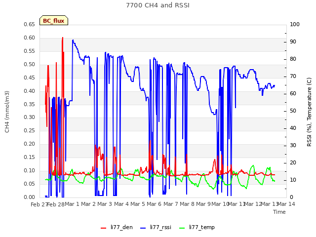 plot of 7700 CH4 and RSSI