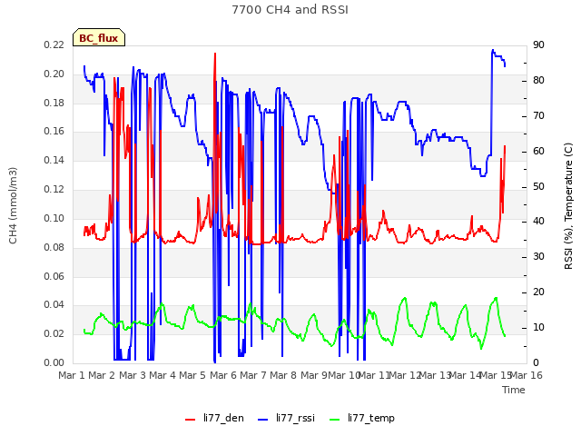 plot of 7700 CH4 and RSSI