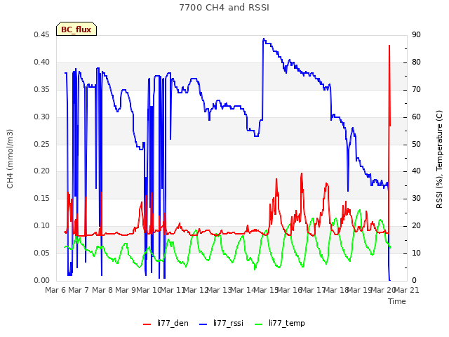 plot of 7700 CH4 and RSSI