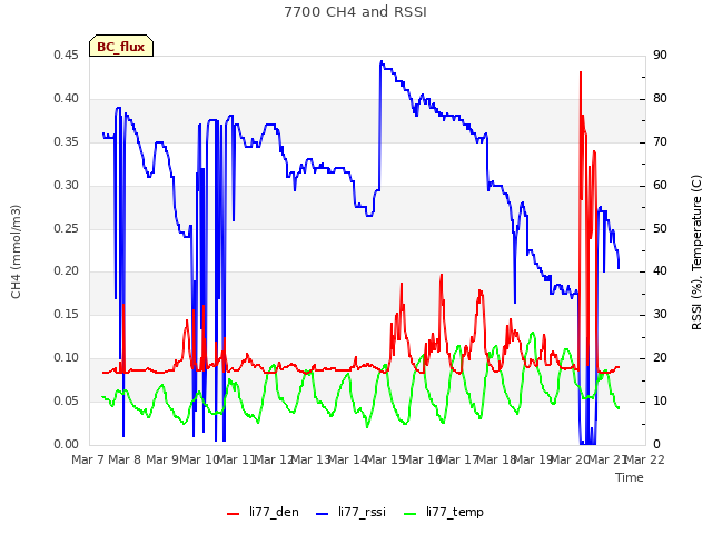 plot of 7700 CH4 and RSSI