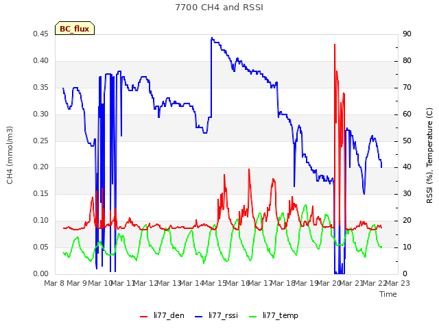 plot of 7700 CH4 and RSSI