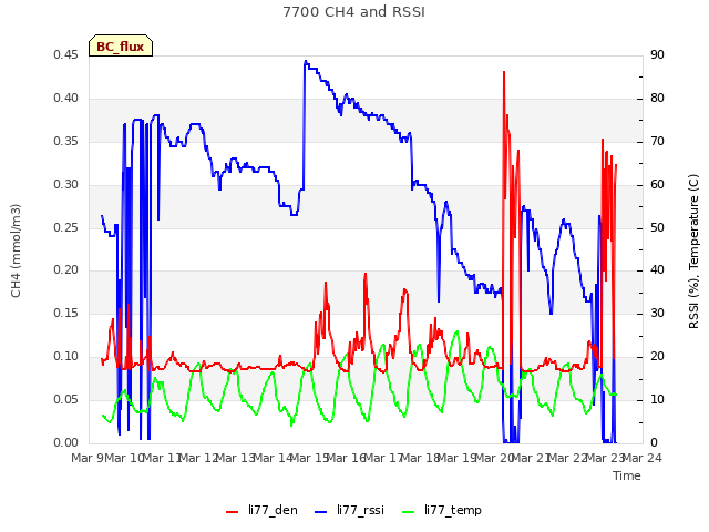 plot of 7700 CH4 and RSSI