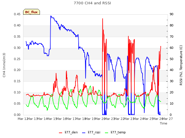 plot of 7700 CH4 and RSSI