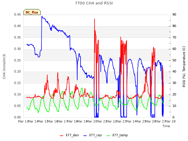 plot of 7700 CH4 and RSSI