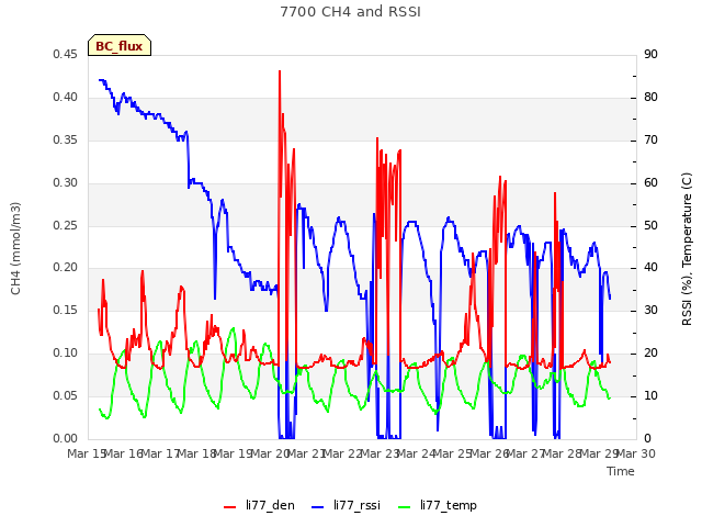 plot of 7700 CH4 and RSSI