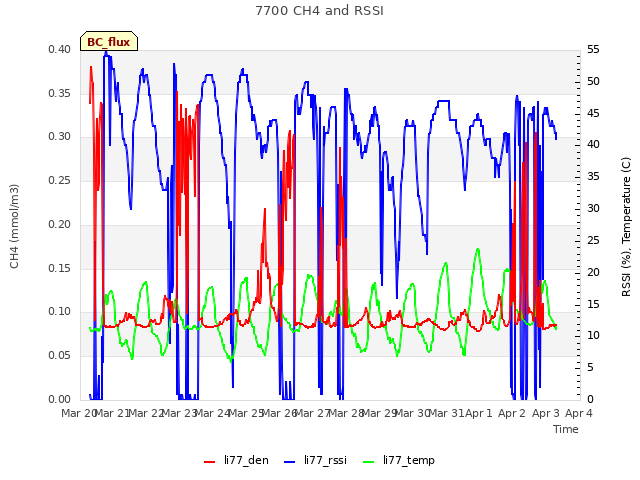 plot of 7700 CH4 and RSSI