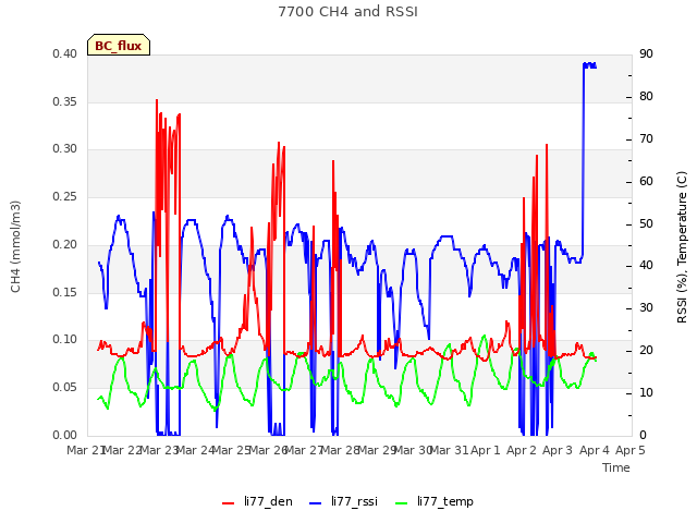 plot of 7700 CH4 and RSSI