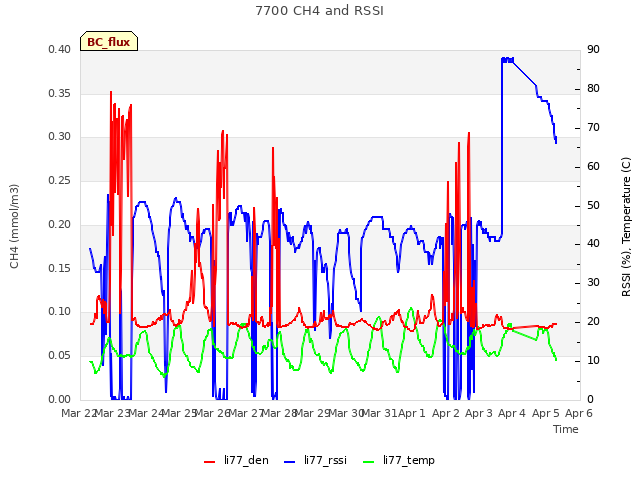 plot of 7700 CH4 and RSSI