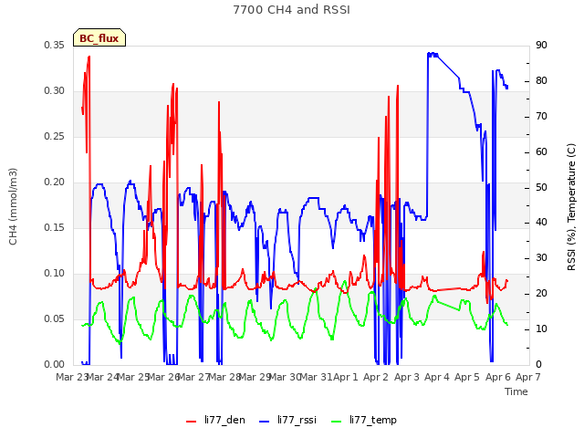 plot of 7700 CH4 and RSSI