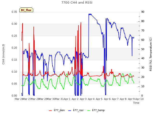 plot of 7700 CH4 and RSSI