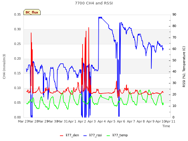 plot of 7700 CH4 and RSSI