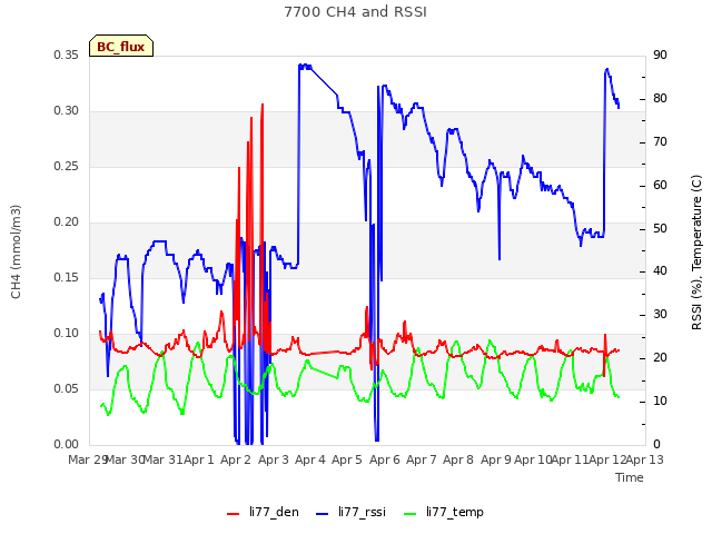 plot of 7700 CH4 and RSSI