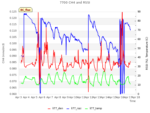 plot of 7700 CH4 and RSSI