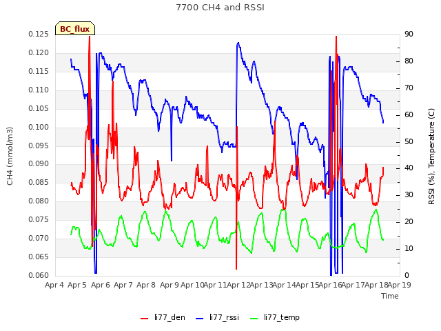 plot of 7700 CH4 and RSSI