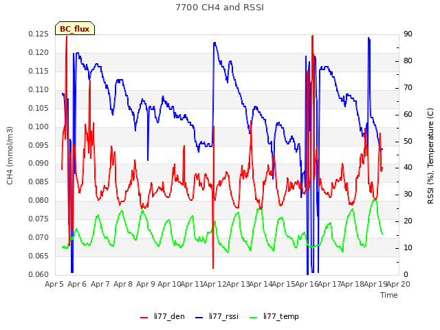 plot of 7700 CH4 and RSSI