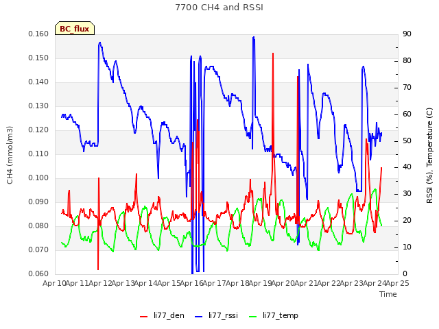 plot of 7700 CH4 and RSSI