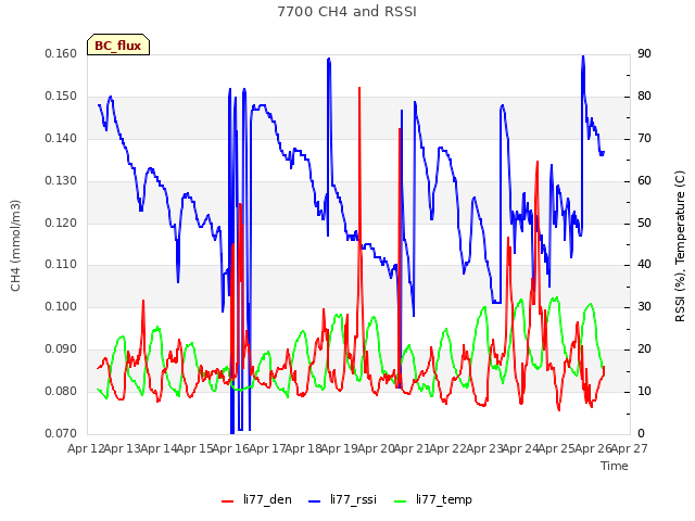 plot of 7700 CH4 and RSSI