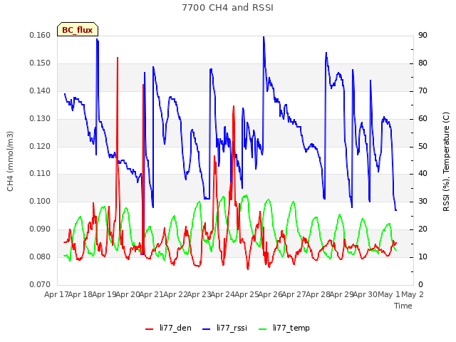 plot of 7700 CH4 and RSSI