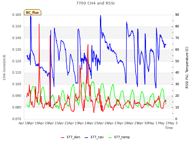 plot of 7700 CH4 and RSSI