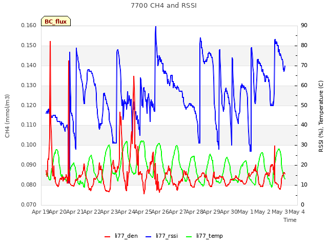 plot of 7700 CH4 and RSSI