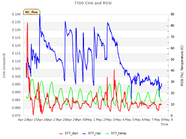 plot of 7700 CH4 and RSSI