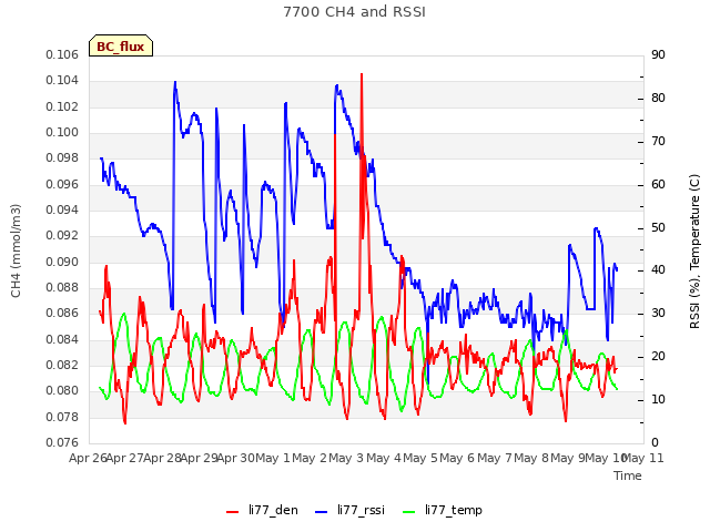 plot of 7700 CH4 and RSSI