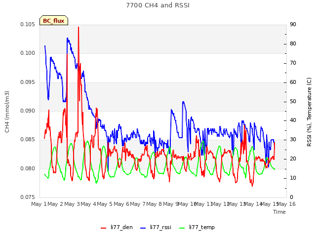 plot of 7700 CH4 and RSSI