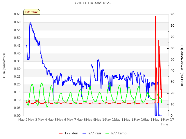 plot of 7700 CH4 and RSSI