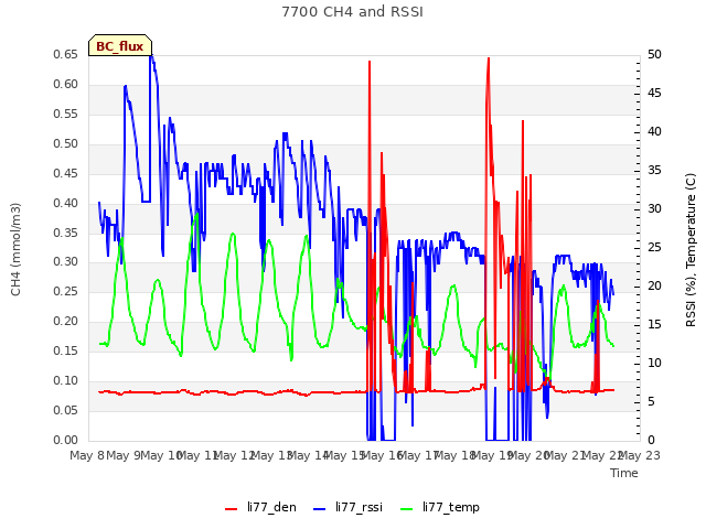 plot of 7700 CH4 and RSSI