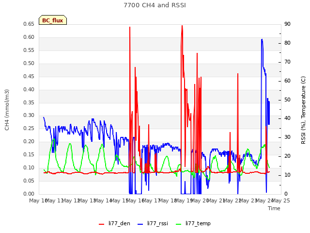 plot of 7700 CH4 and RSSI